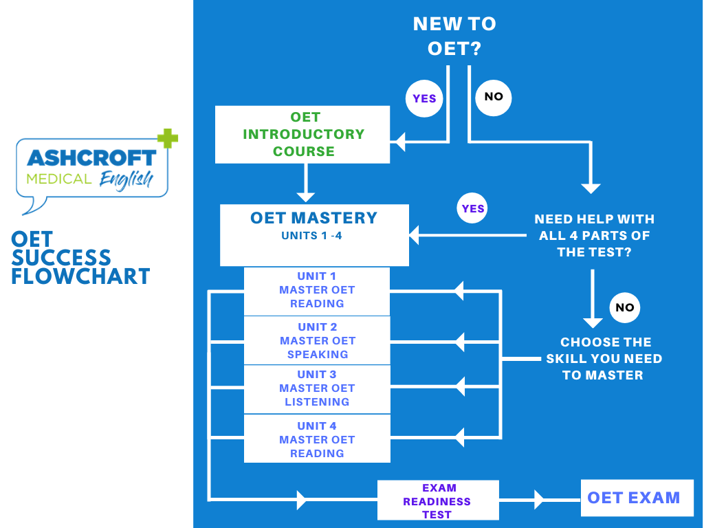 OET SUCCESS CHART